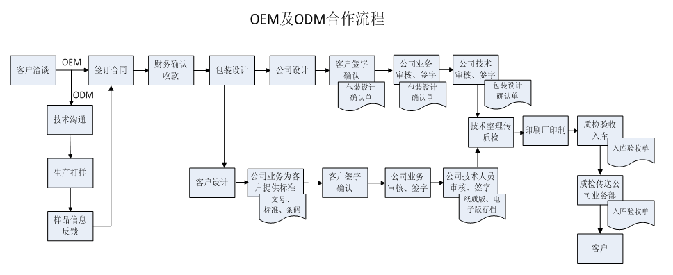 膏藥加工貼牌流程圖